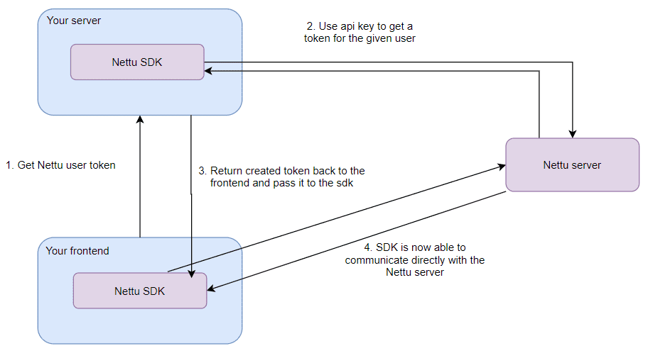 integration diagram